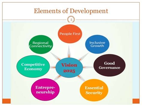 Development Of India Vision 2025