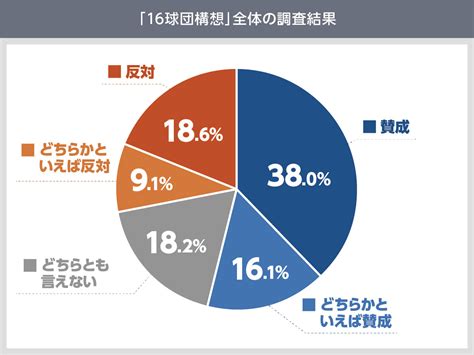 水面下で進むプロ野球「16球団構想」 賛成か反対か、ファンの意見はどっち？ スポーツナビ