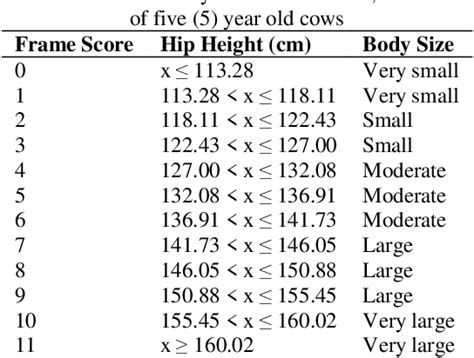 Table From The Relationship Between Frame Score Calving Interval