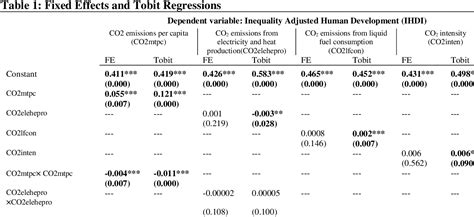 Table 1 From Environmental Degradation And Inclusive Human Development