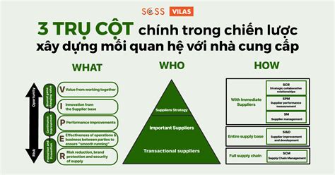 3 trụ cột chính trong chiến lược xây dựng mối quan hệ với nhà cung cấp