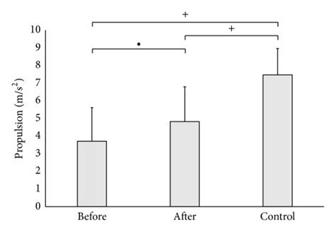 Significance And Standard Deviation Of Gait Spatiotemporal Parameters Download Scientific