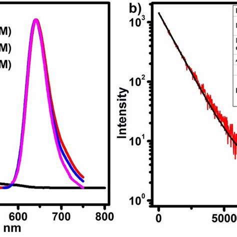 A Room Temperature Uvvis Absorption 105 M And Photoluminescence Download Scientific Diagram