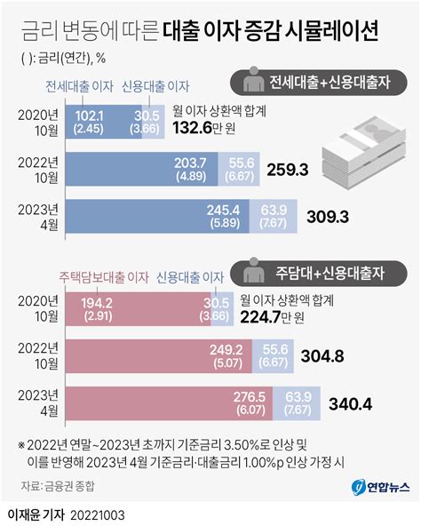 그래픽 금리 변동에 따른 대출 이자 증감 시뮬레이션 연합뉴스