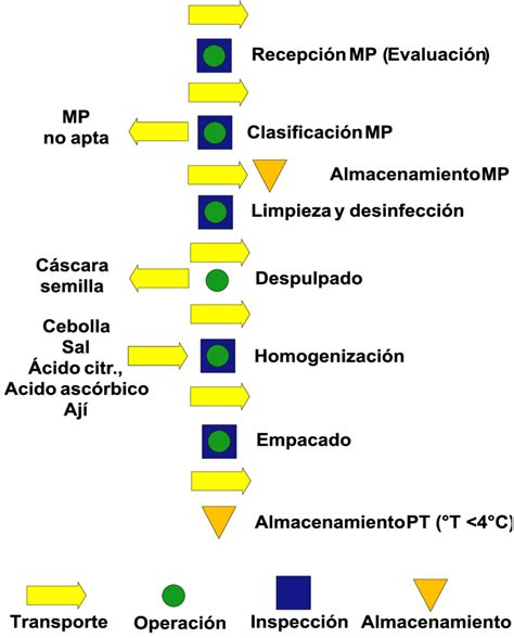 Diagrama De Flujo Del Proceso De Elaboracion De Un Queso Artesanal Con Images