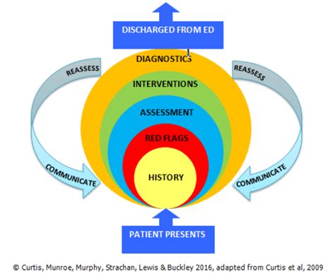 Increasing Access Equity And Quality Of Emergency Care By Improving Emergency Nursing