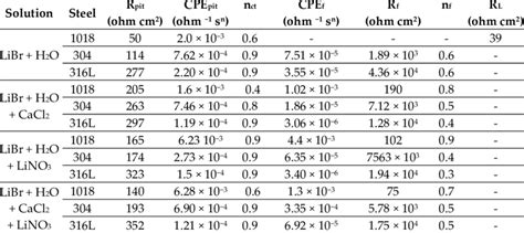 Electrochemical Parameters From Eis Data Fitting Download Scientific