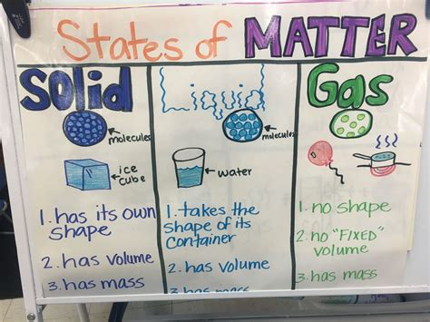 States Of Matter Anchor Chart Science Anchor Charts Science Chart Themelower