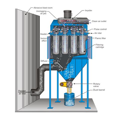 Abrasive Blast Cabinet Dust Collector Cabinets Matttroy