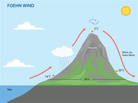 Foehn wind. Geography landforms and elevation illustration 11743298 ...