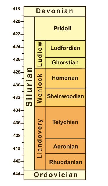 Silurian timescale