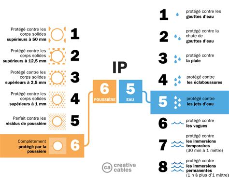 Différence entre IP44 et IP65 comment lire les indices de protection