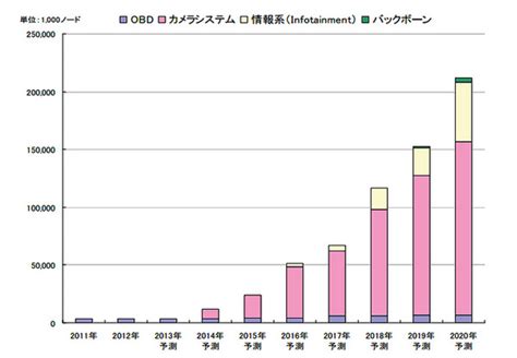 車載ethernet世界市場、2020年には約55倍に拡大 Rbb Today