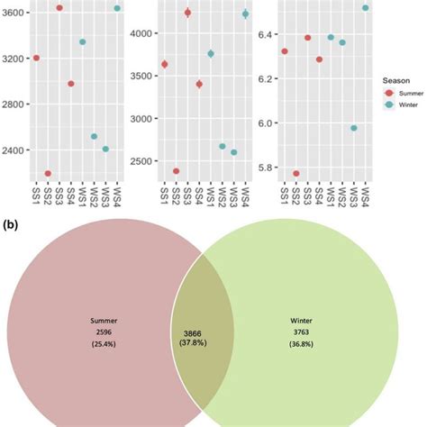 A Alpha Diversity Measurements Sobs Observed Species Richness