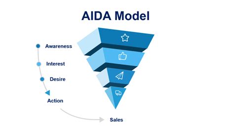 How To Apply The Aida Model To Your E Commerce Business