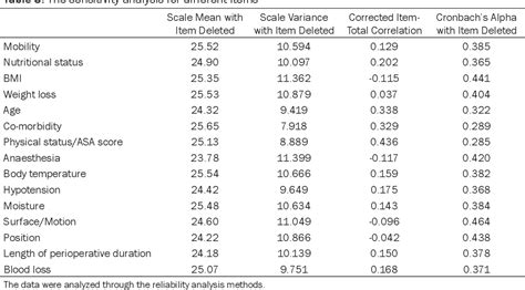 Table 3 From Reliability And Validity Of The Munro Scale On The