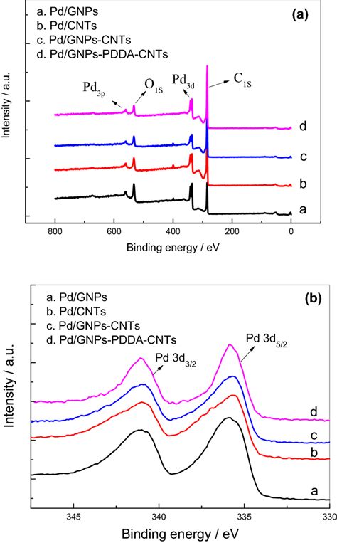 Survey XPS Spectra A And The Pd 3d XPS Spectra B Of Catalysts