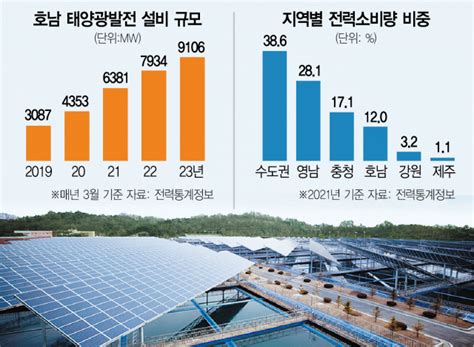 단독 文정부 태양광 과속 여파한빛1호기 발전 줄인다 서울경제