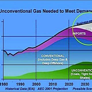 Gas No Convencional Necesario Para Satisfacer La Demanda De Gas Natural