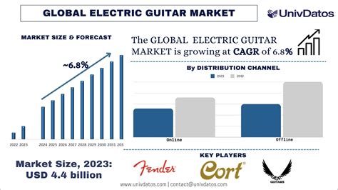 Electric Guitars Market Current Analysis And Forecast 2024 2032