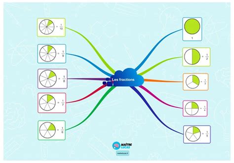 Carte Mentale Les Fractions Pour L Ves Cm Cm Ma Tre Lucas