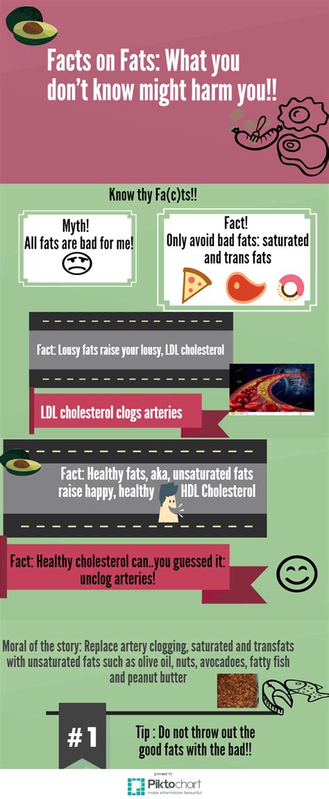 Know thy Fa(c)ts!!! correct | Web Dietitian