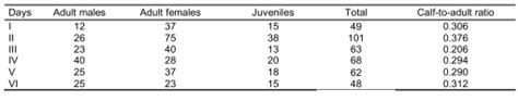 Population Size Sex Ratio And Age Structure Of Hippopotamus Amphibius In Nimule National Park