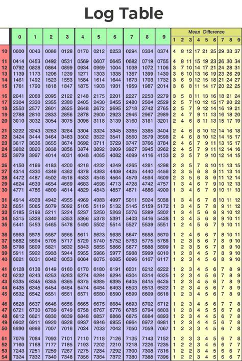 Mastering Log Function In Excel A Step By Step Guide