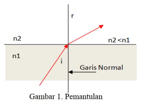 Pemantulan Total Dan Pemantulan Pada Konduktor