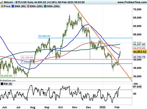 Analyse Bitcoin Blijft Stijgen