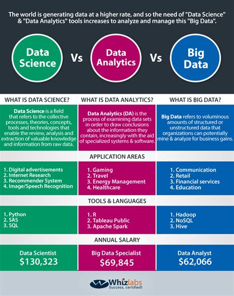 Data Science Vs Big Data Vs Data Analytics Infographic Data Analytics