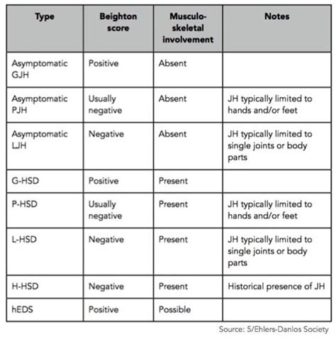 Heds And Hsd Diagnosis By Clinical Assessment