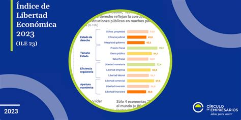 Índice de Libertad Económica 2023 ILE 23 Infografía Círculo de