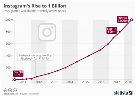 Chart Instagram S Rise To 1 Billion Statista