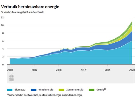 Aandeel Hernieuwbare Energie Groeit In 2020 Door Meer Zon En Wind