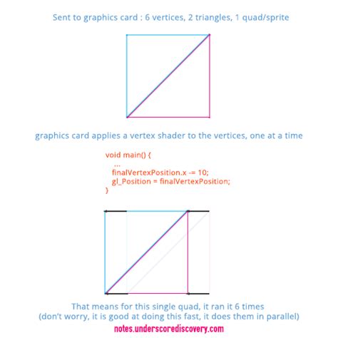 Primer : Shaders