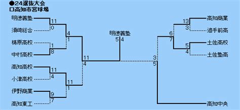 高校野球マイナー情報局～2024年度高知県選抜大会