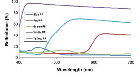 The Vis Reflectance Spectra Of Pp Resins In Five Colors For