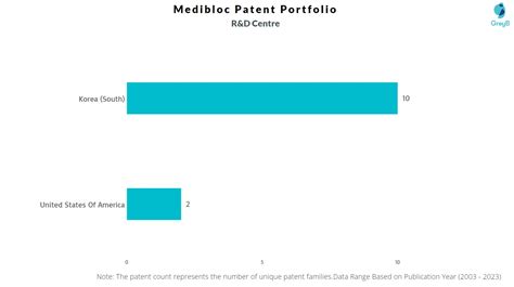 Medibloc Patents Insights Stats Updated Insights Gate