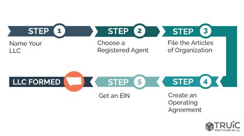 Montana Llc Registration Llc Bible