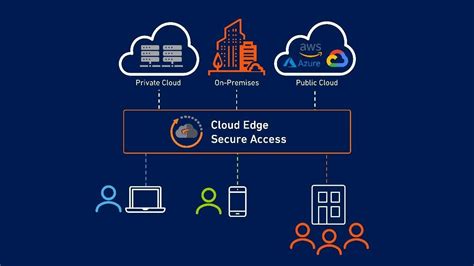 Understanding The Role Of Cloud Access Security Brokers Casb In Cloud