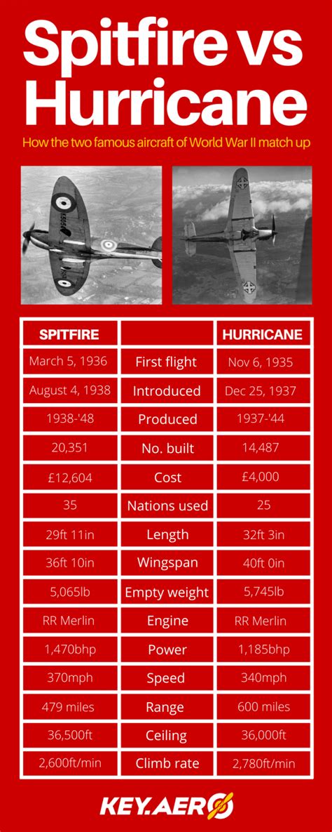 Spitfire Vs. Hurricane