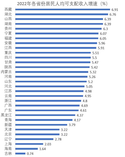 各省份2022年居民人均可支配收入均实现正增长 上海近8万元居首数据全国北京