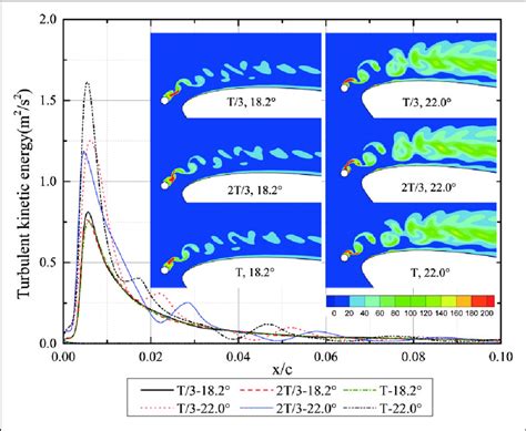 Turbulent Kinetic Energy Distribution On The Surface Of The Airfoil And