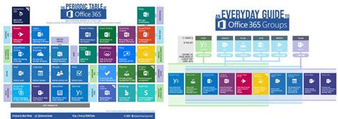 How Its Made Periodic Table Of Office 365 By Matt Wade Jumpto365