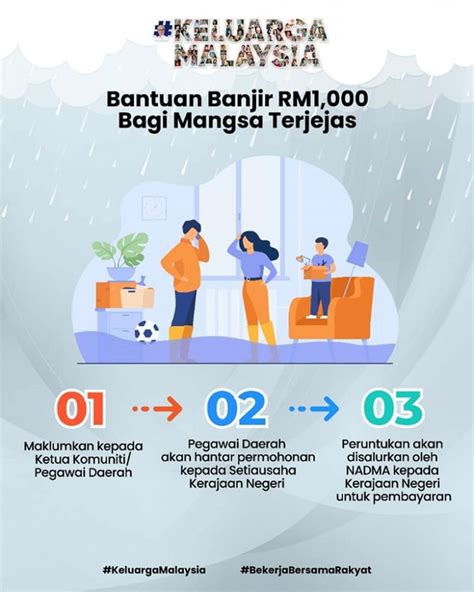 Cara Mohon Bantuan Wang Ihsan Rm Untuk Isi Rumah Terjejas Banjir