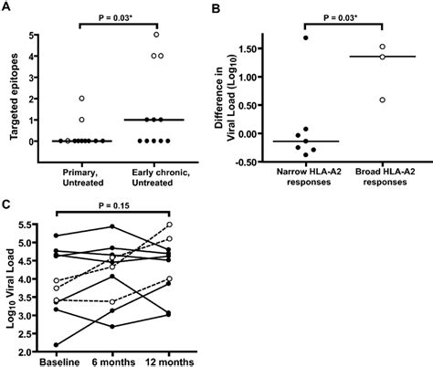 Broad Hla A2 Restricted Ctl Responses Are Associated With An Early