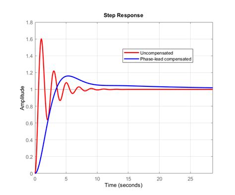 Design Procedure For The Phase Lag Compensator With Example In Matlab