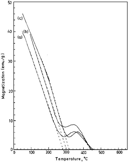 Magnetization Versus Temperature Curves For Samples Prepared At A Ph Download Scientific