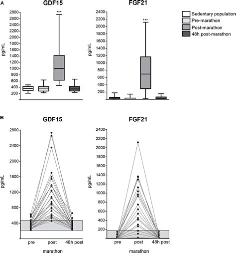 Frontiers Altered GDF15 And FGF21 Levels In Response To Strenuous